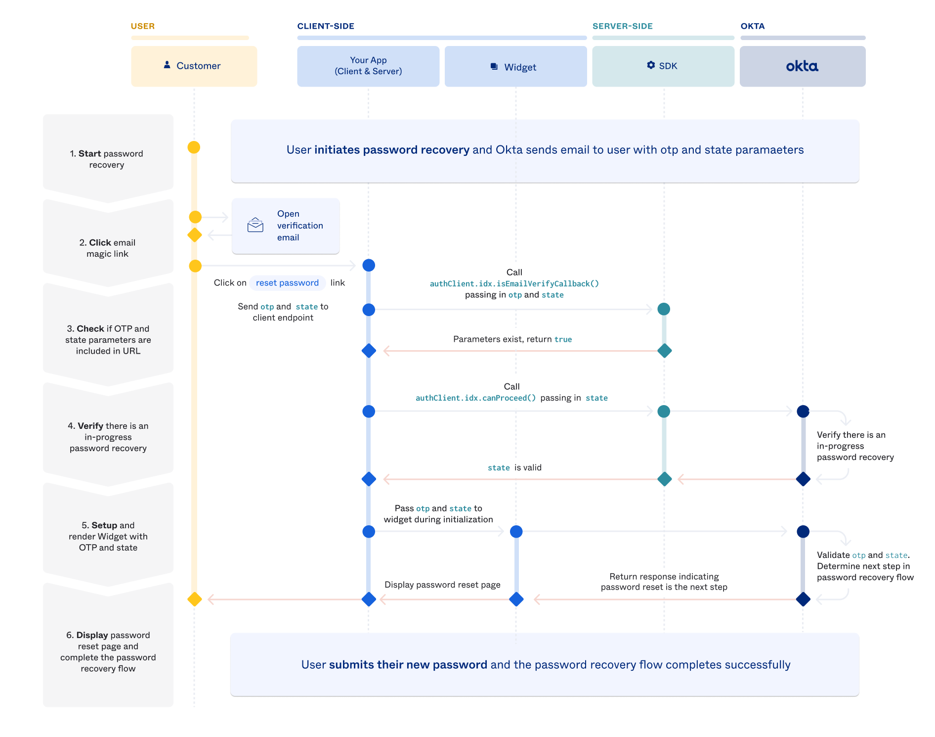 Sequence diagram showing custom password recovery