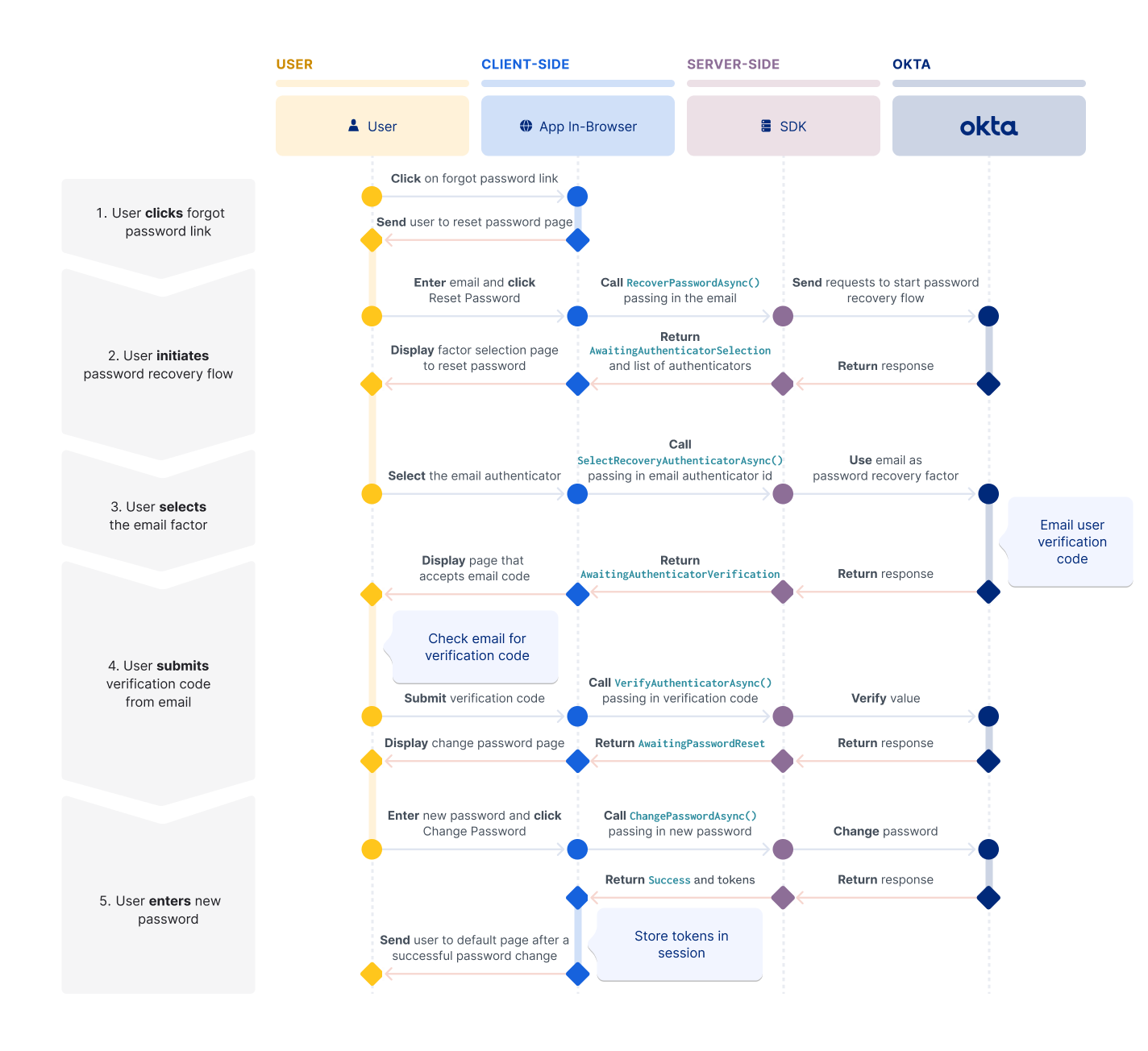 A flow diagram showing the interactions in a password recovery flow between user, client application, and Okta using the embedded SDK deployment model