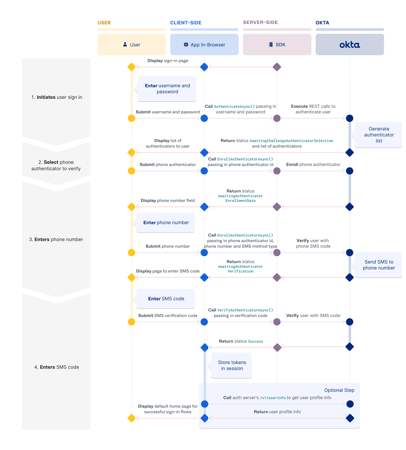 A flow diagram showing the interactions in a basic sign-in flow with password and phone between user, client application, server-side SDK, and Okta using the embedded SDK model