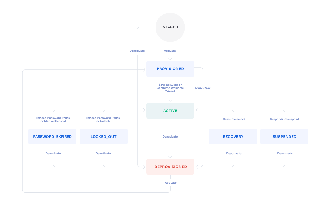 STAGED, PROVISIONED, ACTIVE, RECOVERY, LOCKED_OUT, PASSWORD_EXPIRED, or DEPROVISIONED